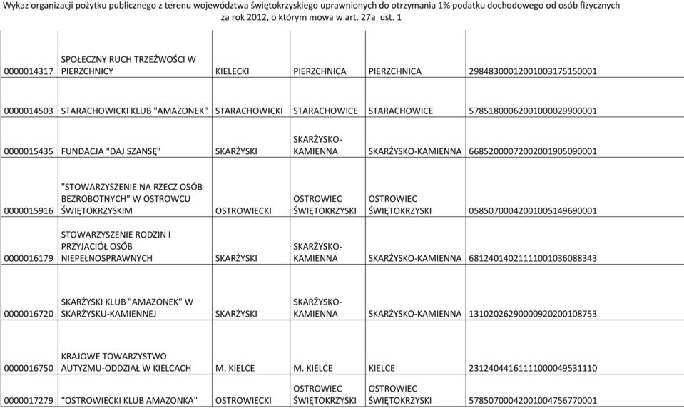 OSTROWCU M KI 05850700042001005149690001 0000016179 STOWARZYSZENIE RODZIN I PRZYJACIÓŁ OSÓB NIEPEŁNOSPRAWNYCH SKARŻYSKI SKARŻYSKO- KAMIENNA SKARŻYSKO-KAMIENNA 68124014021111001036088343 0000016720