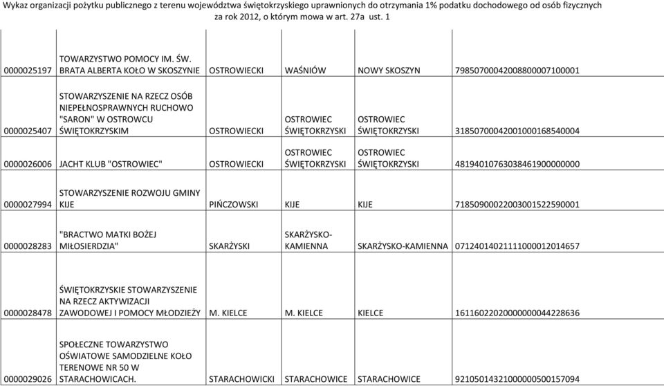 0000026006 JACHT KLUB "" KI 48194010763038461900000000 0000027994 STOWARZYSZENIE ROZWOJU GMINY KIJE PIŃCZOWSKI KIJE KIJE 71850900022003001522590001 0000028283 "BRACTWO MATKI BOŻEJ MIŁOSIERDZIA"