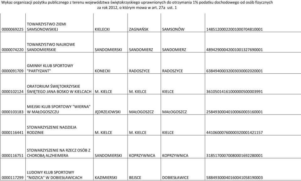 KIELCE KIELCE 36105014161000000500003991 0000103183 MIEJSKI KLUB SPORTOWY "WIERNA" W MAŁOGOSZCZU JĘDRZEJOWSKI MAŁOGOSZCZ MAŁOGOSZCZ 25849300040100060003160001 0000116441 STOWARZYSZENIE NADZIEJA