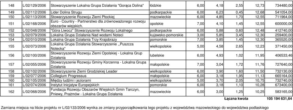 opolskie 7,00 4,10 1,45 12,55 600000,00 152 L/02/048/2006 "Góra Liwocz" Stowarzyszenie Rozwoju Lokalnego podkarpackie 6,00 5,88 0,60 12,48 412740,00 153 L/02/079/2006 Lokalna Grupa Nad wodami Noteci