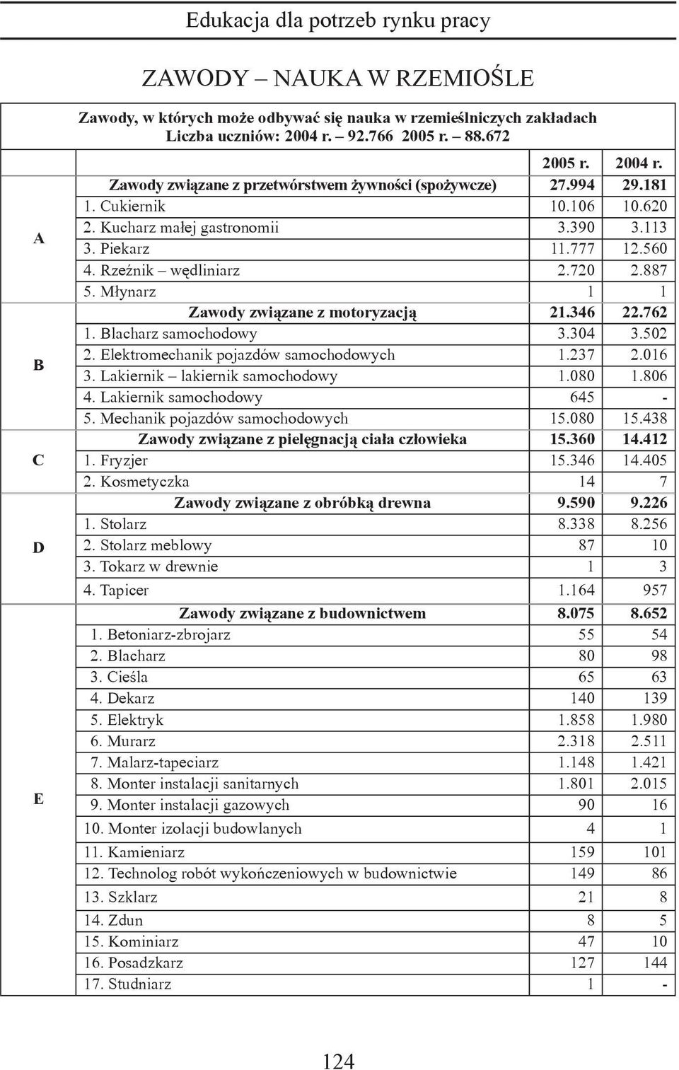 Blacharz samochodowy 3.304 3.502 2. Elektromechanik pojazdów samochodowych 1.237 2.016 3. Lakiernik lakiernik samochodowy 1.080 1.806 4. Lakiernik samochodowy 645-5.