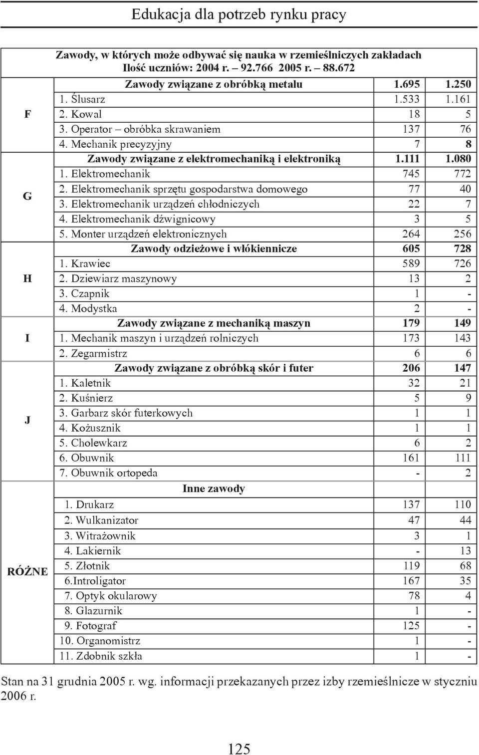 Elektromechanik sprzętu gospodarstwa domowego 77 40 3. Elektromechanik urządzeń chłodniczych 22 7 4. Elektromechanik dźwignicowy 3 5 5.