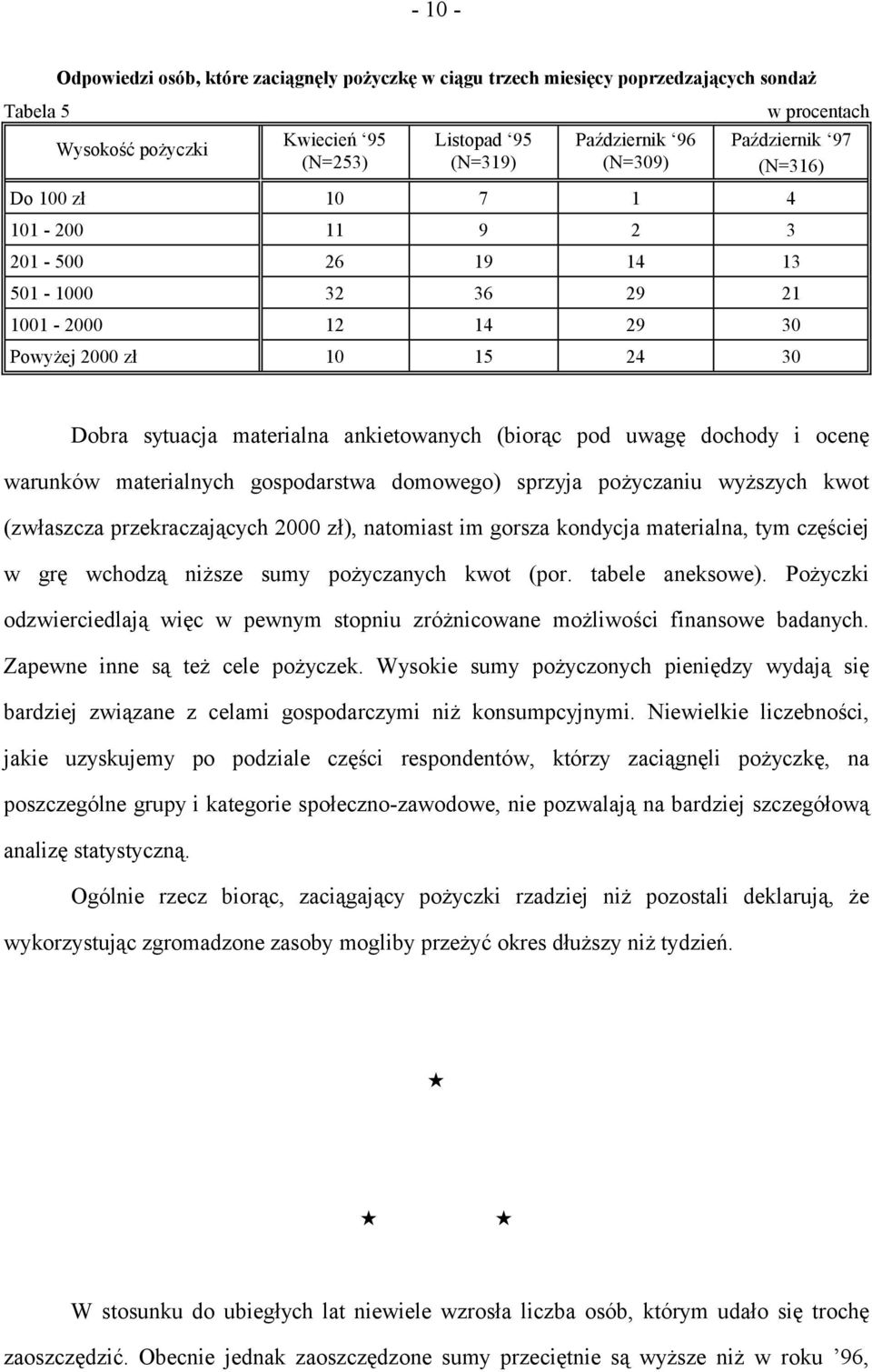 warunków materialnych gospodarstwa domowego) sprzyja pożyczaniu wyższych kwot (zwłaszcza przekraczających 000 zł), natomiast im gorsza kondycja materialna, tym częściej w grę wchodzą niższe sumy