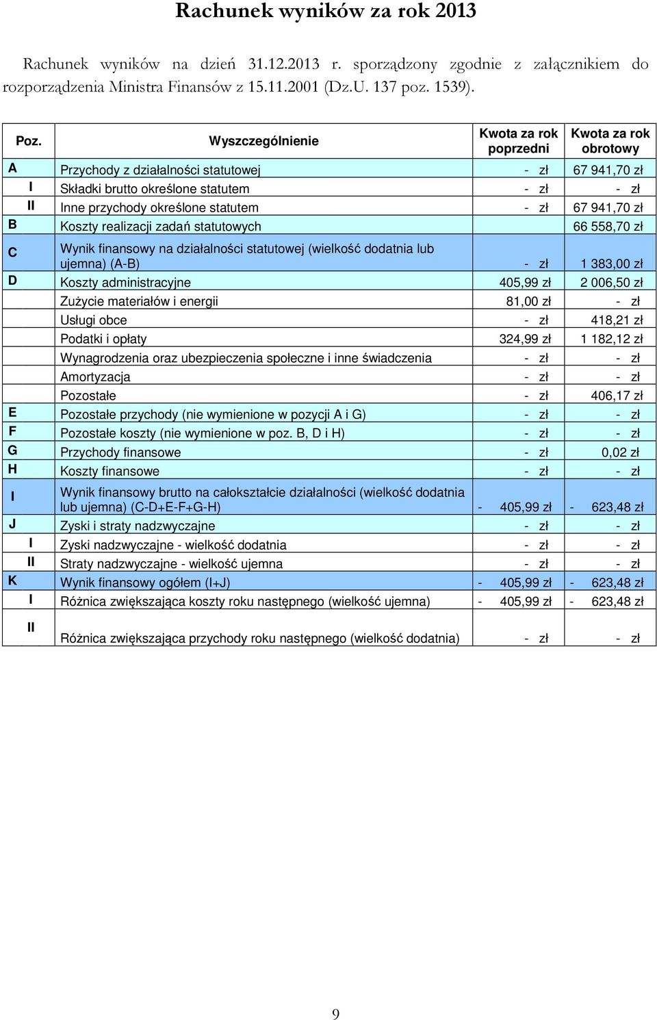 statutem - zł 67 941,70 zł B Koszty realizacji zadań statutowych 66 558,70 zł C Wynik finansowy na działalności statutowej (wielkość dodatnia lub ujemna) (A-B) - zł 1 383,00 zł D Koszty