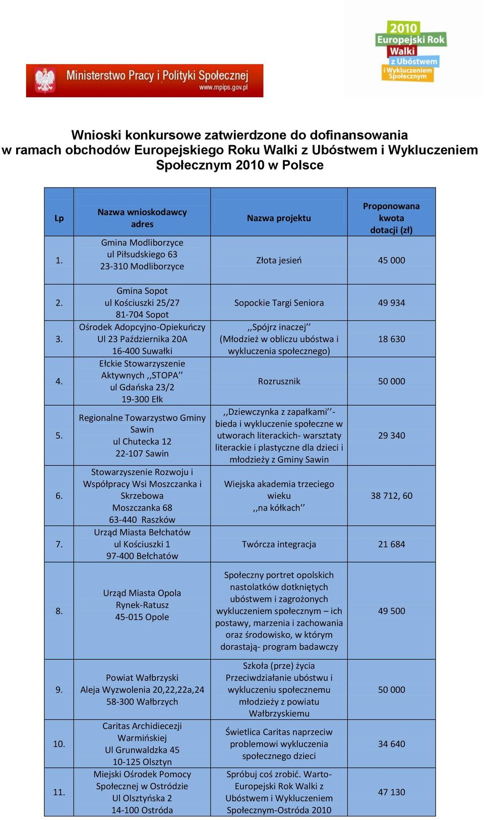 Ełckie Stowarzyszenie Aktywnych,,STOPA ul Gdaoska 23/2 19-300 Ełk Regionalne Towarzystwo Gminy Sawin ul Chutecka 12 22-107 Sawin Stowarzyszenie Rozwoju i Współpracy Wsi Moszczanka i Skrzebowa