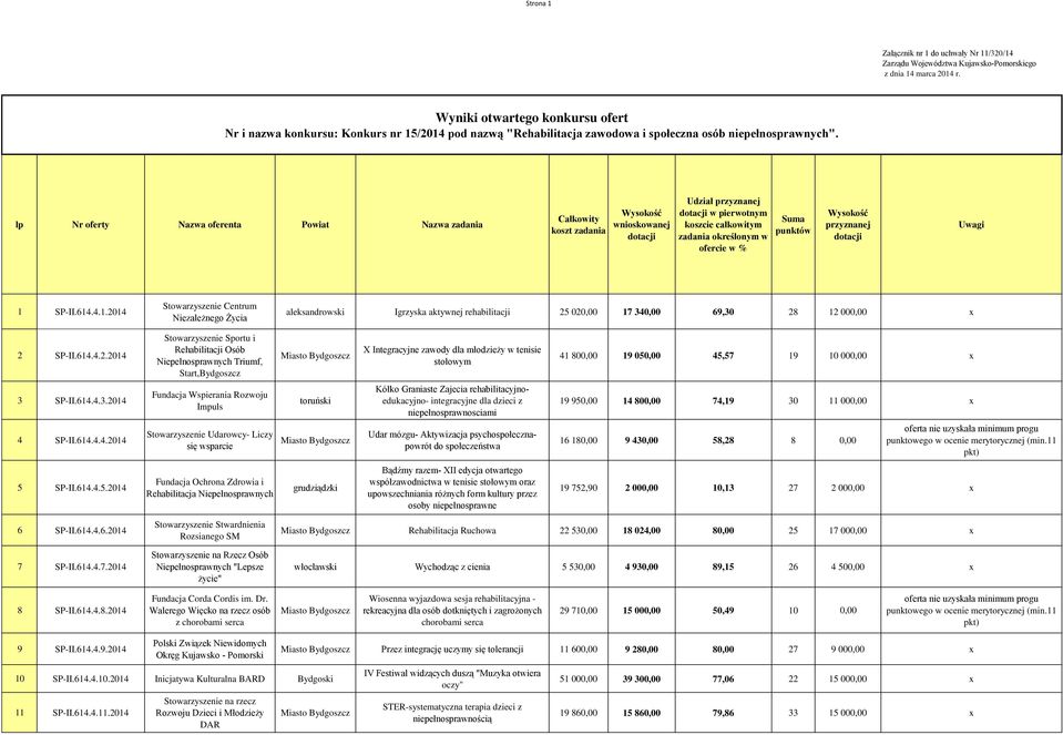 /2014 pod nazwą "Rehabilitacja zawodowa i społeczna osób niepełnosprawnych". Udział w pierwotnym 1 SP-II.614.4.1.2014 Stowarzyszenie Centrum Niezależnego Życia aleksandrowski Igrzyska aktywnej rehabilitacji 25 020,00 17 340,00 69,30 28 12 000,00 x 2 SP-II.