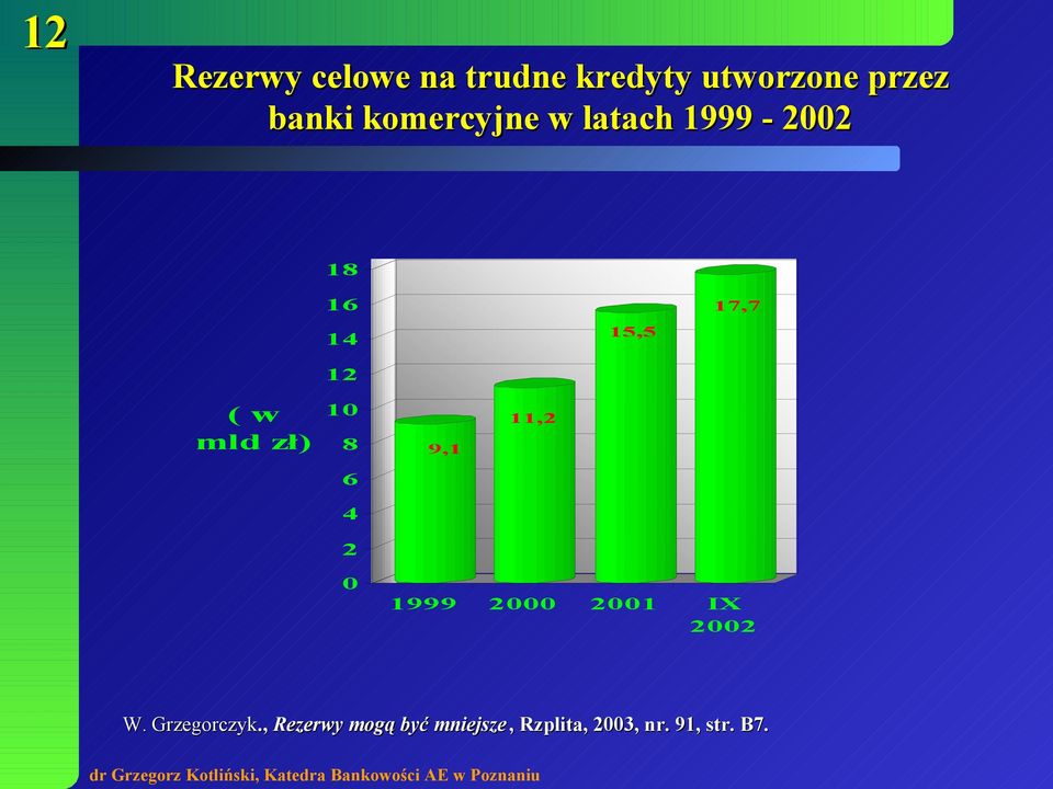 zł) 10 8 9,1 11,2 6 4 2 0 1999 2000 2001 IX 2002 W.