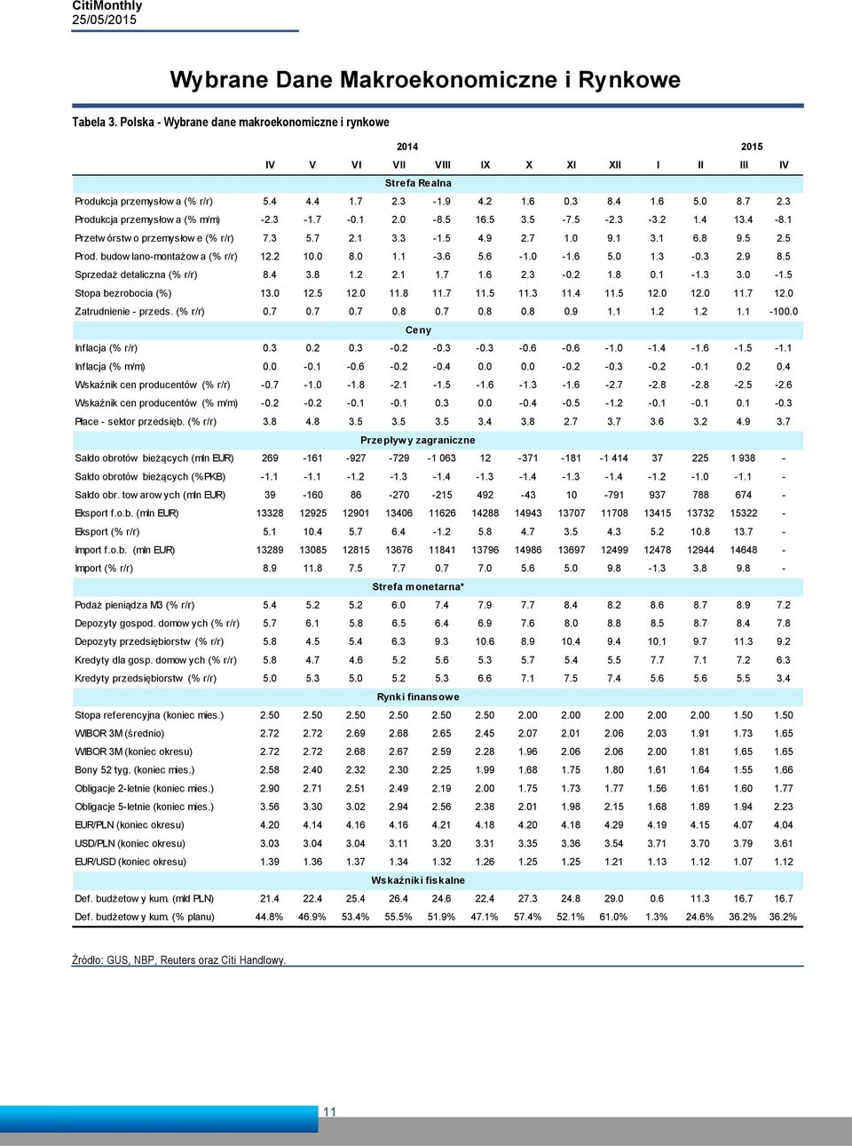 1 3.1 6.8 9.5 2.5 Prod. budow lano-montażow a (% r/r) 12.2 1. 8. 1.1-3.6 5.6-1. -1.6 5. 1.3 -.3 2.9 8.5 Sprzedaż detaliczna (% r/r) 8.4 3.8 1.2 2.1 1.7 1.6 2.3 -.2 1.8.1-1.3 3. -1.5 Stopa bezrobocia (%) 13.