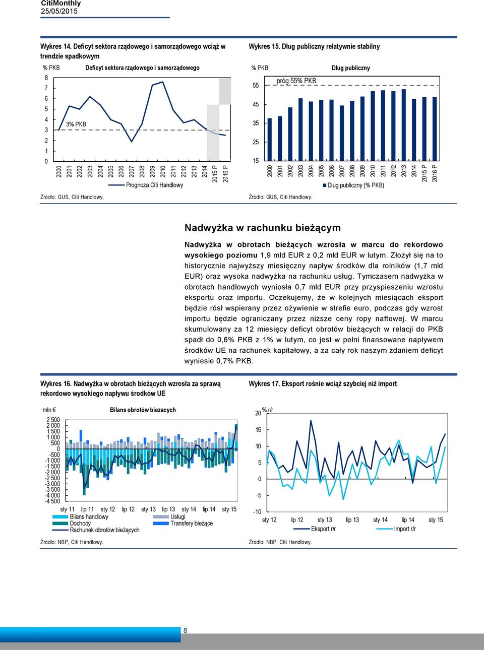 Źródło: GUS, Citi Handlowy. Prognoza Citi Handlowy Wykres 15.