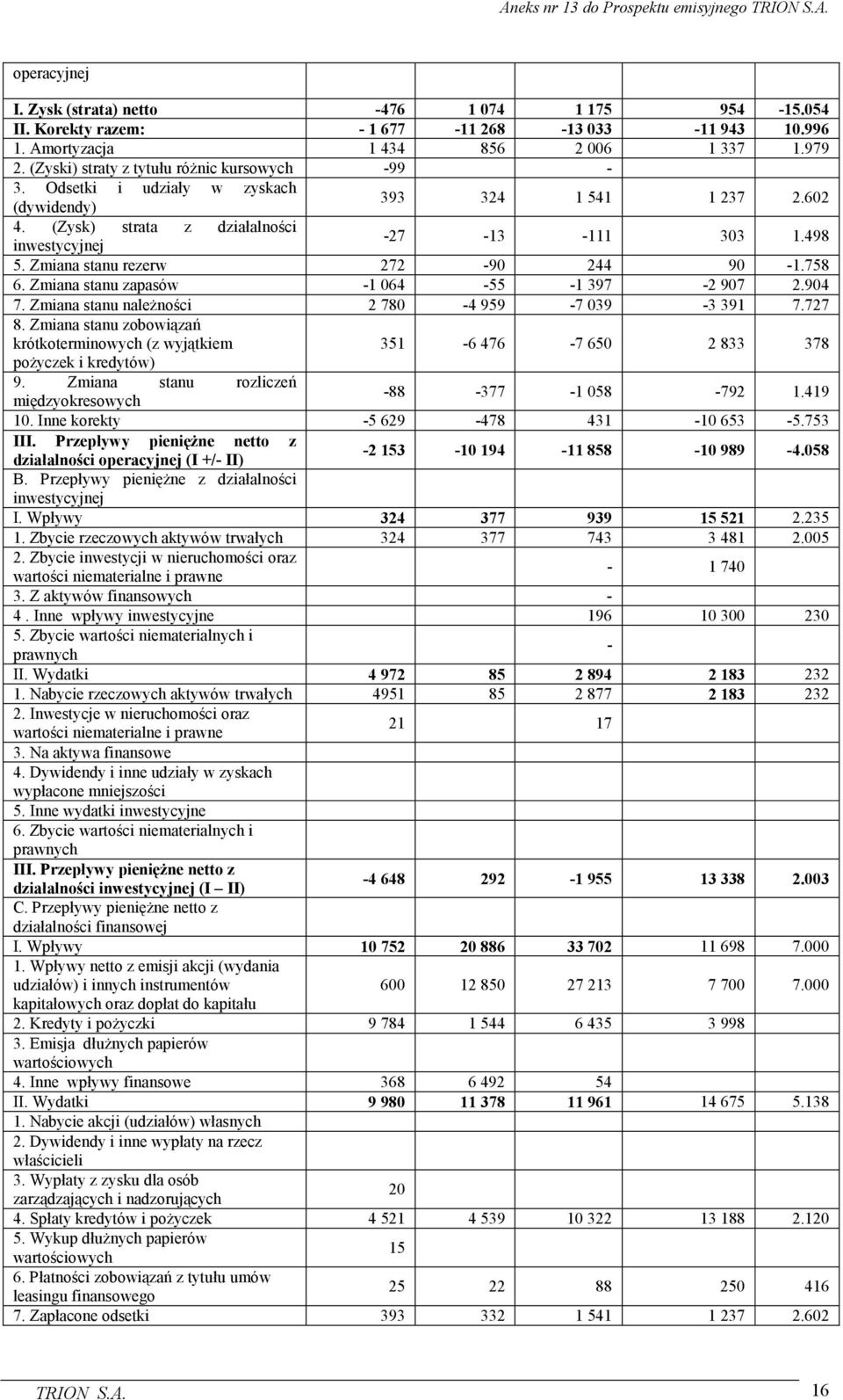 Zmiana stanu rezerw 272-90 244 90-1.758 6. Zmiana stanu zapasów -1 064-55 -1 397-2 907 2.904 7. Zmiana stanu naleŝności 2 780-4 959-7 039-3 391 7.727 8.