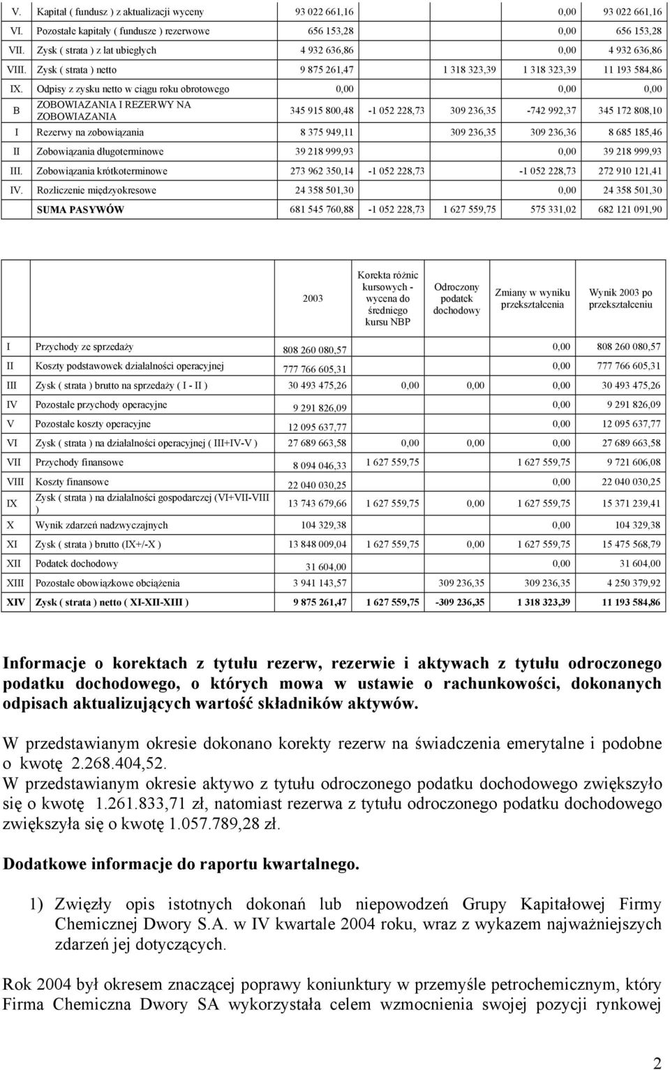 Odpisy z zysku netto w ciągu roku obrotowego 0,00 0,00 0,00 B ZOBOWIAZANIA I REZERWY NA ZOBOWIAZANIA 345 915 800,48-1 052 228,73 309 236,35-742 992,37 345 172 808,10 I Rezerwy na zobowiązania 8 375