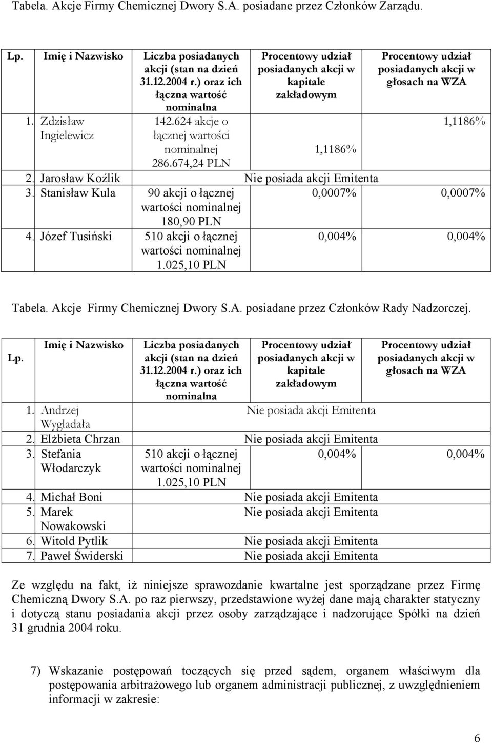 674,24 PLN Procentowy udział posiadanych akcji w kapitale zakładowym 1,1186% Procentowy udział posiadanych akcji w głosach na WZA 1,1186% 2. Jarosław Koźlik Nie posiada akcji Emitenta 3.