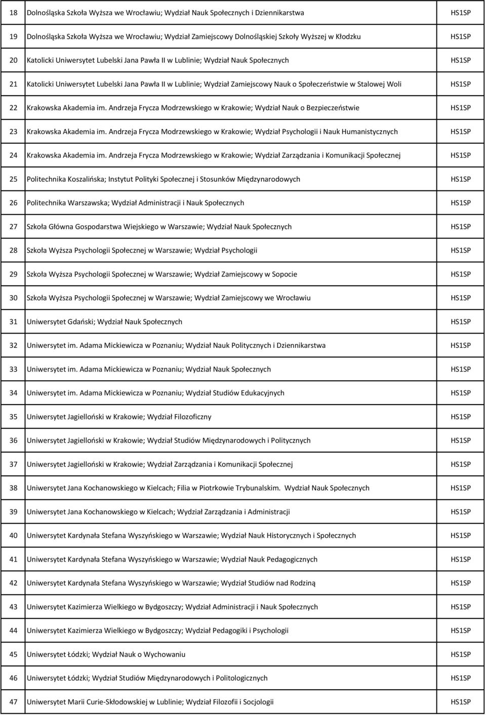 Stalowej Woli HS1SP 22 Krakowska Akademia im. Andrzeja Frycza Modrzewskiego w Krakowie; Wydział Nauk o Bezpieczeństwie HS1SP 23 Krakowska Akademia im.