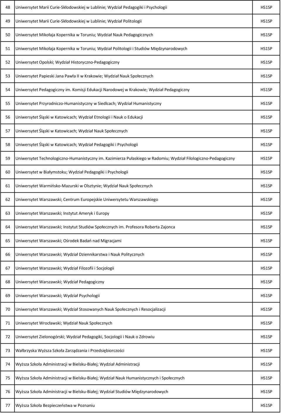 Historyczno-Pedagogiczny HS1SP 53 Uniwersytet Papieski Jana Pawła II w Krakowie; Wydział Nauk Społecznych HS1SP 54 Uniwersytet Pedagogiczny im.