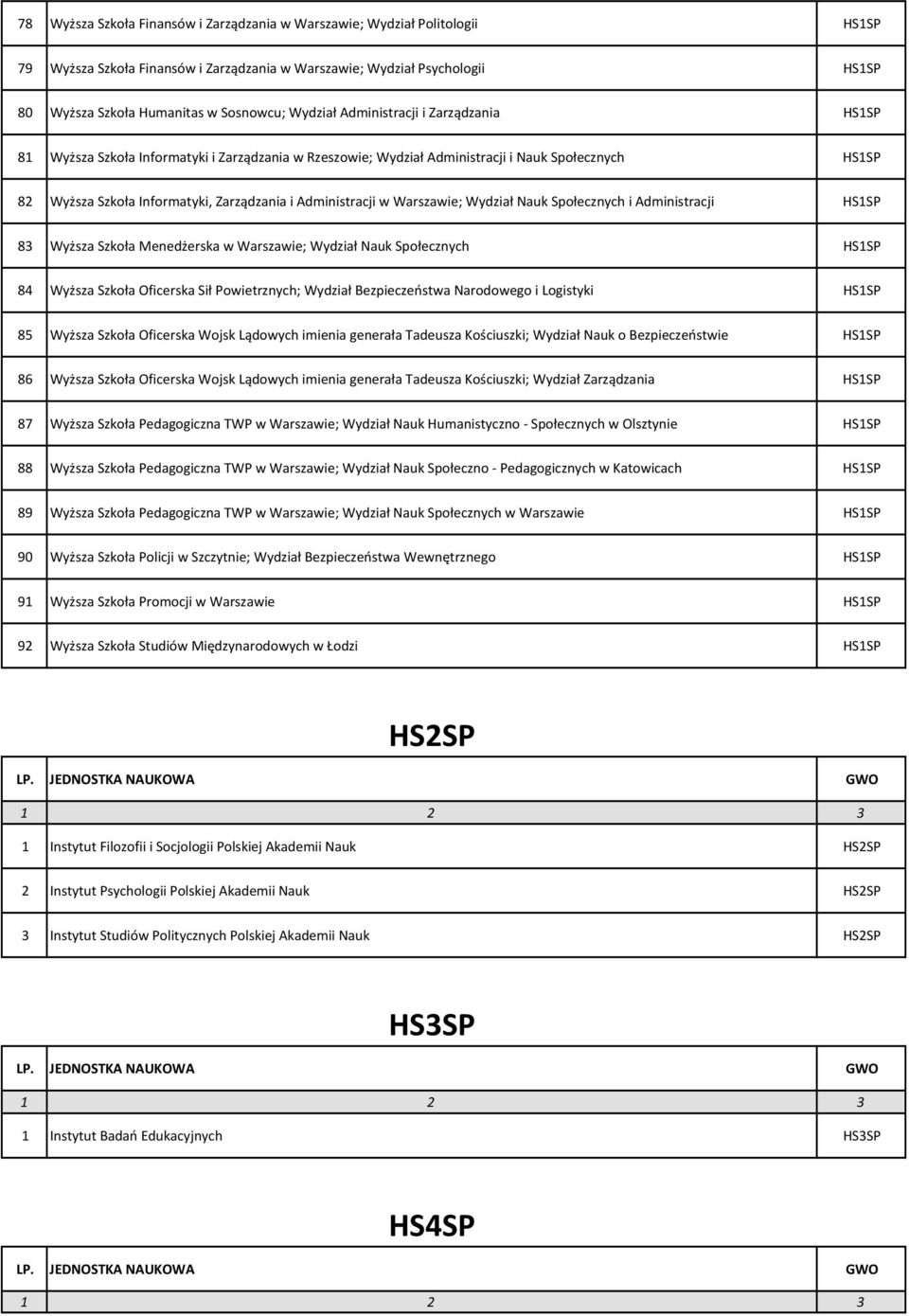 Administracji w Warszawie; Wydział Nauk Społecznych i Administracji HS1SP 83 Wyższa Szkoła Menedżerska w Warszawie; Wydział Nauk Społecznych HS1SP 84 Wyższa Szkoła Oficerska Sił Powietrznych; Wydział