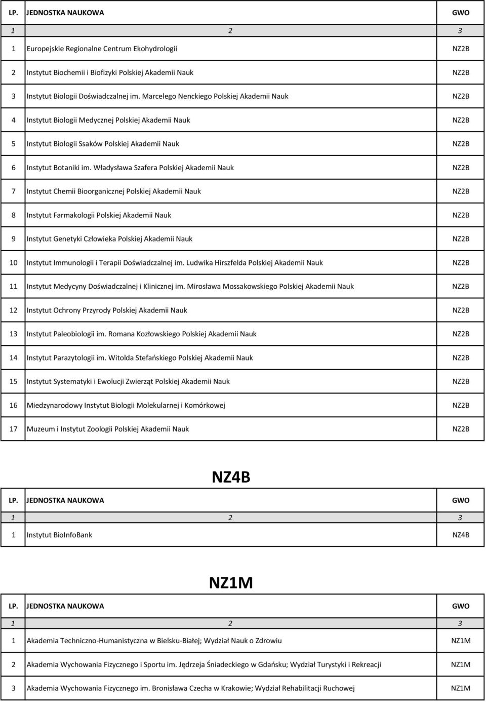 Władysława Szafera Polskiej Akademii Nauk NZ2B 7 Instytut Chemii Bioorganicznej Polskiej Akademii Nauk NZ2B 8 Instytut Farmakologii Polskiej Akademii Nauk NZ2B 9 Instytut Genetyki Człowieka Polskiej