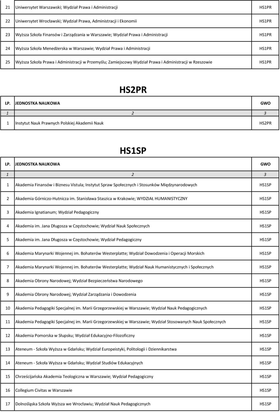 w Rzeszowie HS1PR HS2PR 1 Instytut Nauk Prawnych Polskiej Akademii Nauk HS2PR HS1SP 1 Akademia Finansów i Biznesu Vistula; Instytut Spraw Społecznych i Stosunków Międzynarodowych HS1SP 2 Akademia