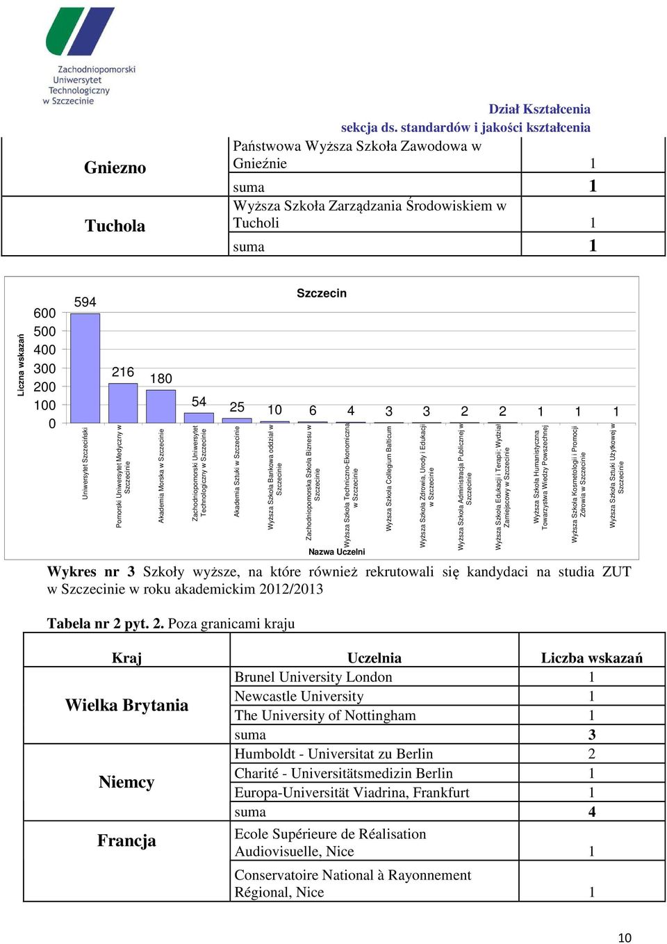 Akademia Sztuki w Szczecinie Wyższa Szkoła Bankowa oddział w Szczecinie Zachodniopomorska Szkoła Biznesu w Szczecinie Wyższa Szkoła Techniczno-Ekonomiczna w Szczecinie Nazwa Uczelni Wykres nr 3