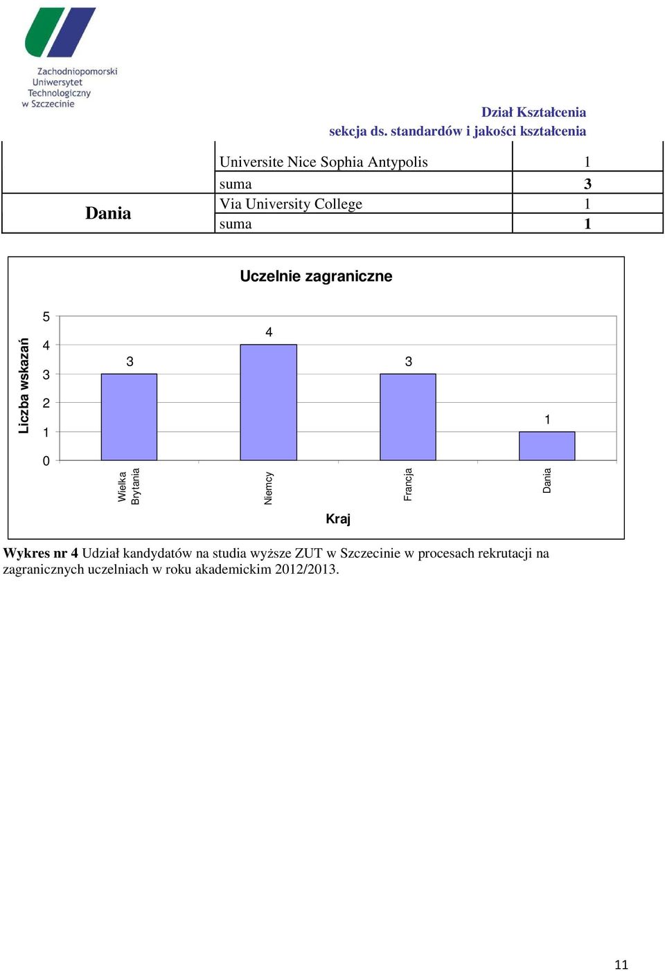 Francja Dania Kraj Wykres nr 4 Udział kandydatów na studia wyższe ZUT w