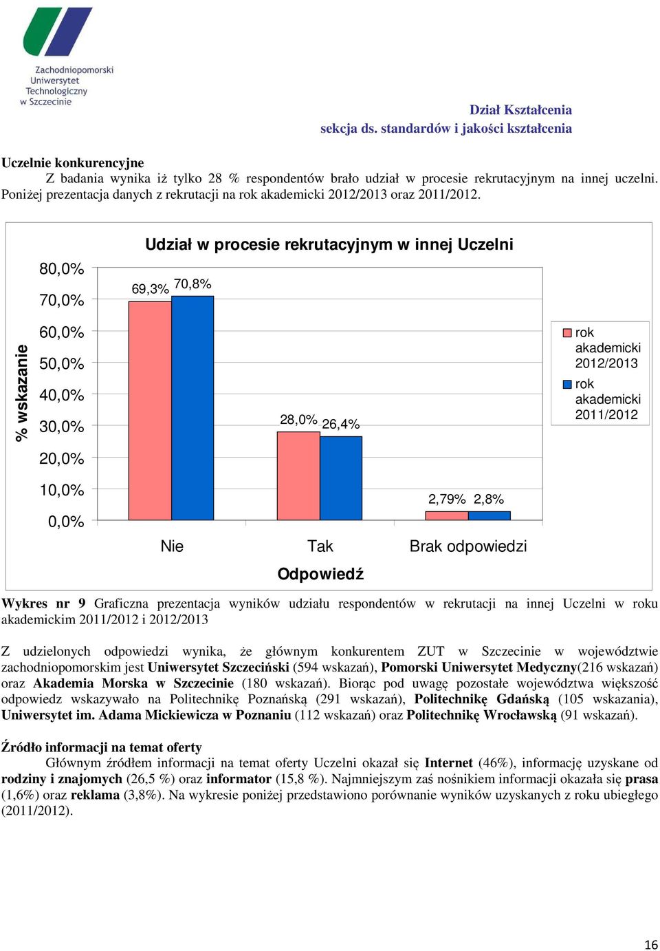 Udział w procesie rekrutacyjnym w innej Uczelni 80,0% 70,0% 69,3% 70,8% % wskazanie 60,0% 50,0% 40,0% 30,0% 28,0% 26,4% rok akademicki 2012/2013 rok akademicki 2011/2012 20,0% 10,0% 0,0% 2,79% 2,8%