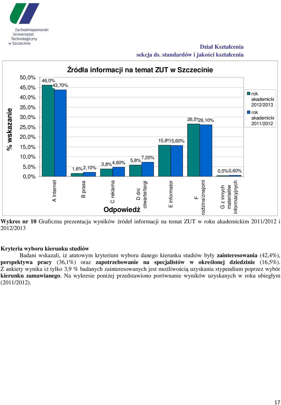 Wykres nr 10 Graficzna prezentacja wyników źródeł informacji na temat ZUT w roku akademickim 2011/2012 i 2012/2013 Kryteria wyboru kierunku studiów Badani wskazali, iż atutowym kryterium wyboru