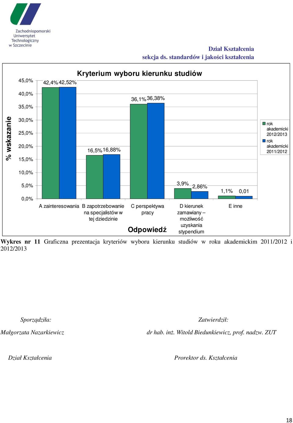 zamawiany możliwość uzyskania stypendium Wykres nr 11 Graficzna prezentacja kryteriów wyboru kierunku studiów w roku akademickim 2011/2012 i 2012/2013