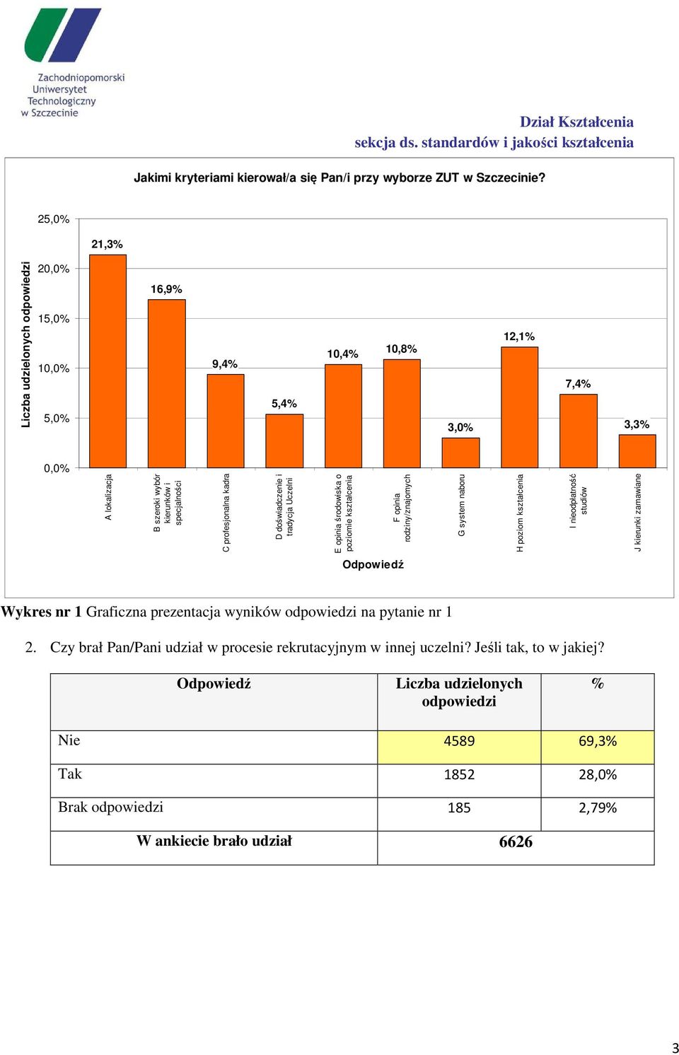 profesjonalna kadra D doświadczenie i tradycja Uczelni E opinia środowiska o poziomie kształcenia F opinia rodziny/znajomych G system naboru H poziom kształcenia I nieodpłatność