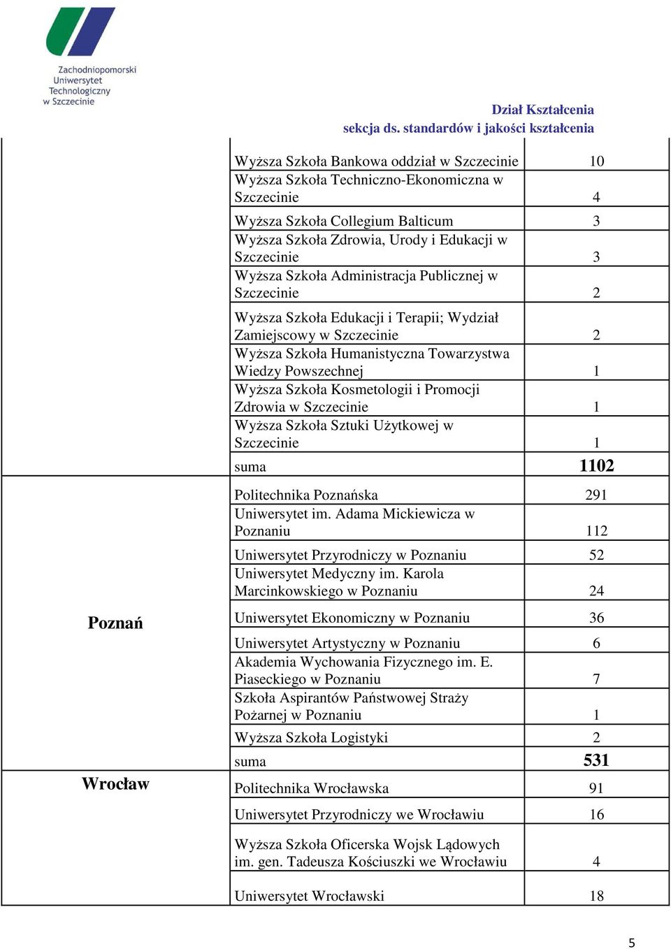 Wyższa Szkoła Kosmetologii i Promocji Zdrowia w Szczecinie 1 Wyższa Szkoła Sztuki Użytkowej w Szczecinie 1 suma 1102 Politechnika Poznańska 291 Uniwersytet im.