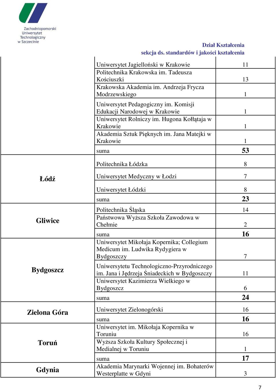 Jana Matejki w Krakowie 1 suma 53 Politechnika Łódzka 8 Łódź Gliwice Bydgoszcz Zielona Góra Toruń Gdynia Uniwersytet Medyczny w Łodzi 7 Uniwersytet Łódzki 8 suma 23 Politechnika Śląska 14 Państwowa