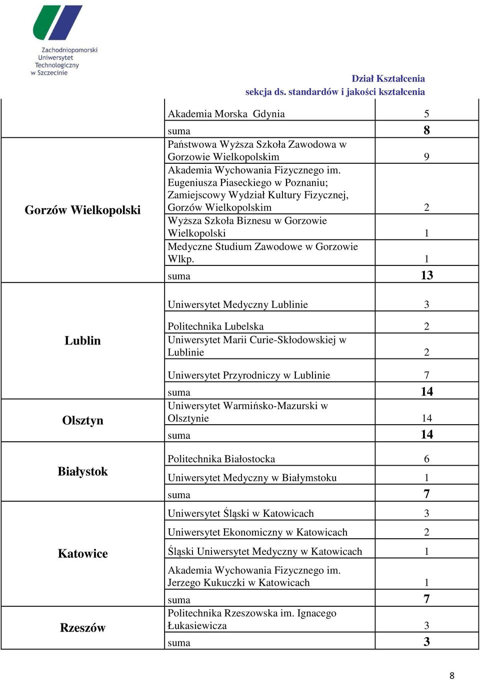 1 suma 13 Uniwersytet Medyczny Lublinie 3 Lublin Olsztyn Białystok Katowice Rzeszów Politechnika Lubelska 2 Uniwersytet Marii Curie-Skłodowskiej w Lublinie 2 Uniwersytet Przyrodniczy w Lublinie 7