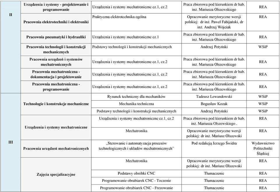 Pracownia urządzeń mechatronicznych Zajęcia specjalizacyjne Praktyczna elektrotechnika ogólna Urządzenia i systemy mechatroniczne cz.1 polskiej: dr inż. Paweł Fabijański, dr inż.