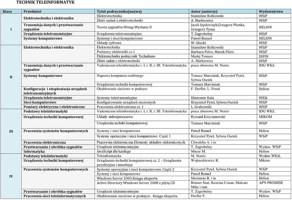 Zagrobelny Systemy komputerowe Systemy i sieci komputerowe Paweł Bensel HELION Układy cyfrowe W. Głocki Elektrotechnika i elektronika Elektrotechnika Stanisław Bolkowski Podstawy elektroniki cz.