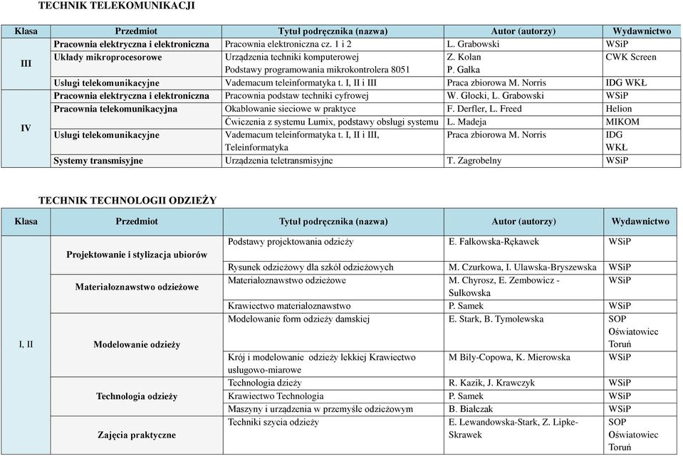 I, i I Praca zbiorowa M. Norris IDG Pracownia elektryczna i elektroniczna Pracownia podstaw techniki cyfrowej W. Głocki, L. Grabowski Pracownia telekomunikacyjna Okablowanie sieciowe w praktyce F.