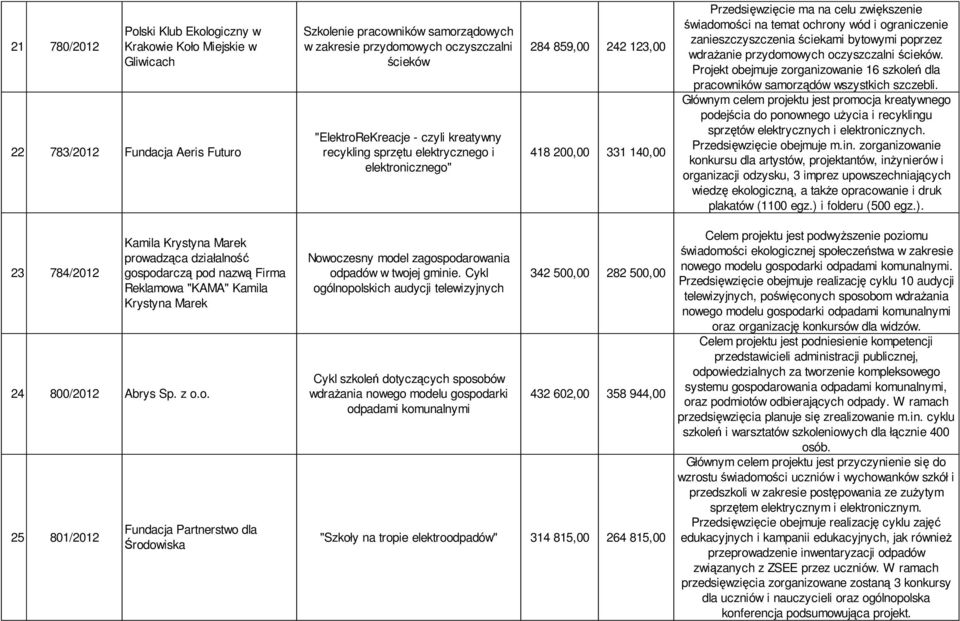 wód i ograniczenie zanieszczyszczenia ściekami bytowymi poprzez wdrażanie przydomowych oczyszczalni ścieków. Projekt obejmuje zorganizowanie 16 szkoleń dla pracowników samorządów wszystkich szczebli.