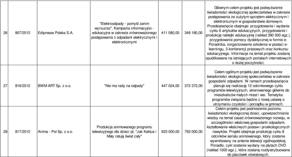 ekologicznej społeczeństwa w zakresie postępowania ze zużytym sprzętem elektrycznym i elektronicznym w gospodarstwie domowym.