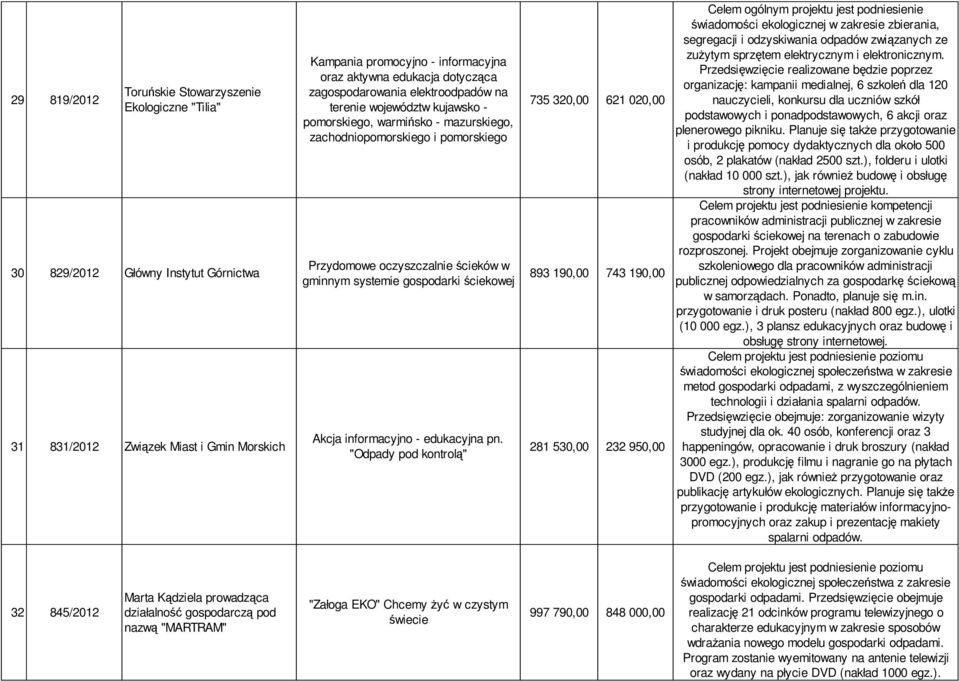 gospodarki ściekowej Akcja informacyjno - edukacyjna pn.