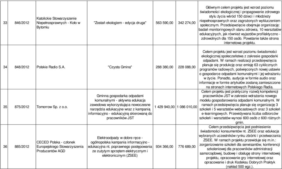 Przedsięwzięcie obejmuje organizację: badań monitoringowych stanu zdrowia, 10 warsztatów edukacyjnych, jak również wyjazdów profilaktyczno - zdrowotnych dla 150 osób.