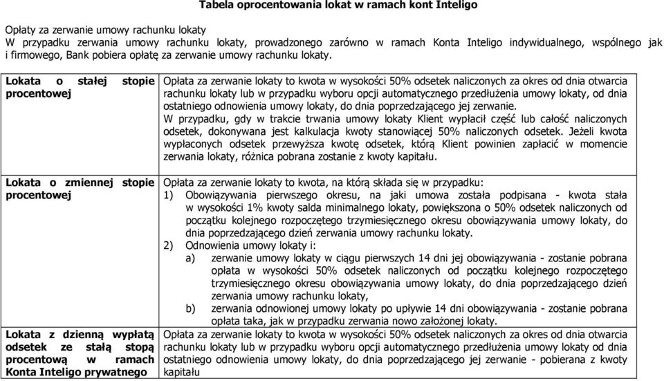 Lokata o stałej stopie procentowej Opłata za zerwanie lokaty to kwota w wysokości 50% odsetek naliczonych za okres od dnia otwarcia rachunku lokaty lub w przypadku wyboru opcji automatycznego