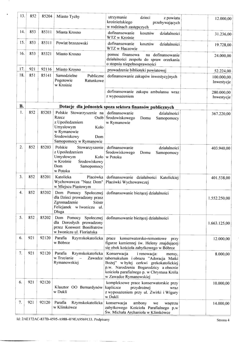 000,00 działalności zespołu do spraw orzekania o stopniu niepełnosprawności 17. 921 92116 Miasto Krosno prowadzenie biblioteki powiatowej 52.224,00 18.