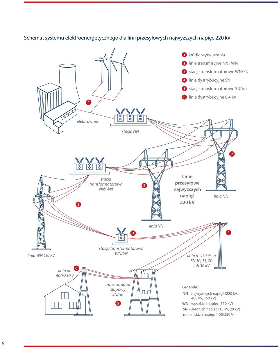 njwyższych npięć 220 kv lini NN lini NN lini WN 110 kv lini nn 400/230 V stcj trnsformtorow WN/SN trnsformtor słupowy SN/nn lini rozdzielcz SN 10, 15,