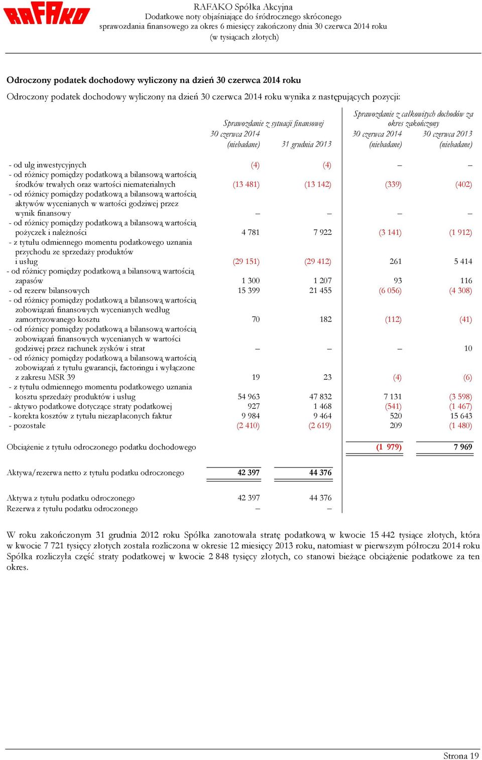 niematerialnych (13481) (13142) (339) (402) - od różnicy pomiędzy podatkową a bilansową wartością aktywów wycenianych w wartości godziwej przez wynik finansowy - od różnicy pomiędzy podatkową a