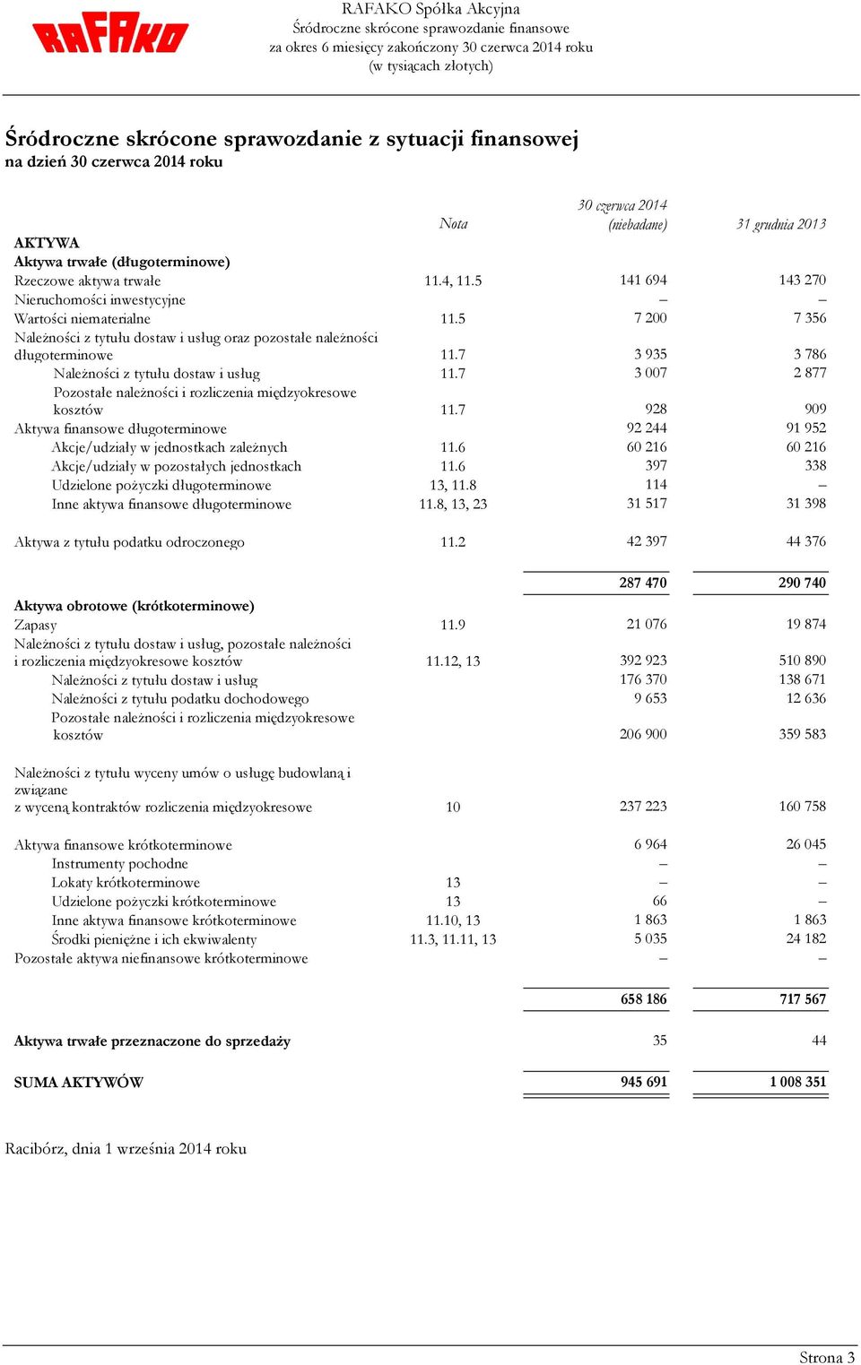 7 3935 3786 Należności z tytułu dostaw i usług 11.7 3007 2877 Pozostałe należności i rozliczenia międzyokresowe kosztów 11.