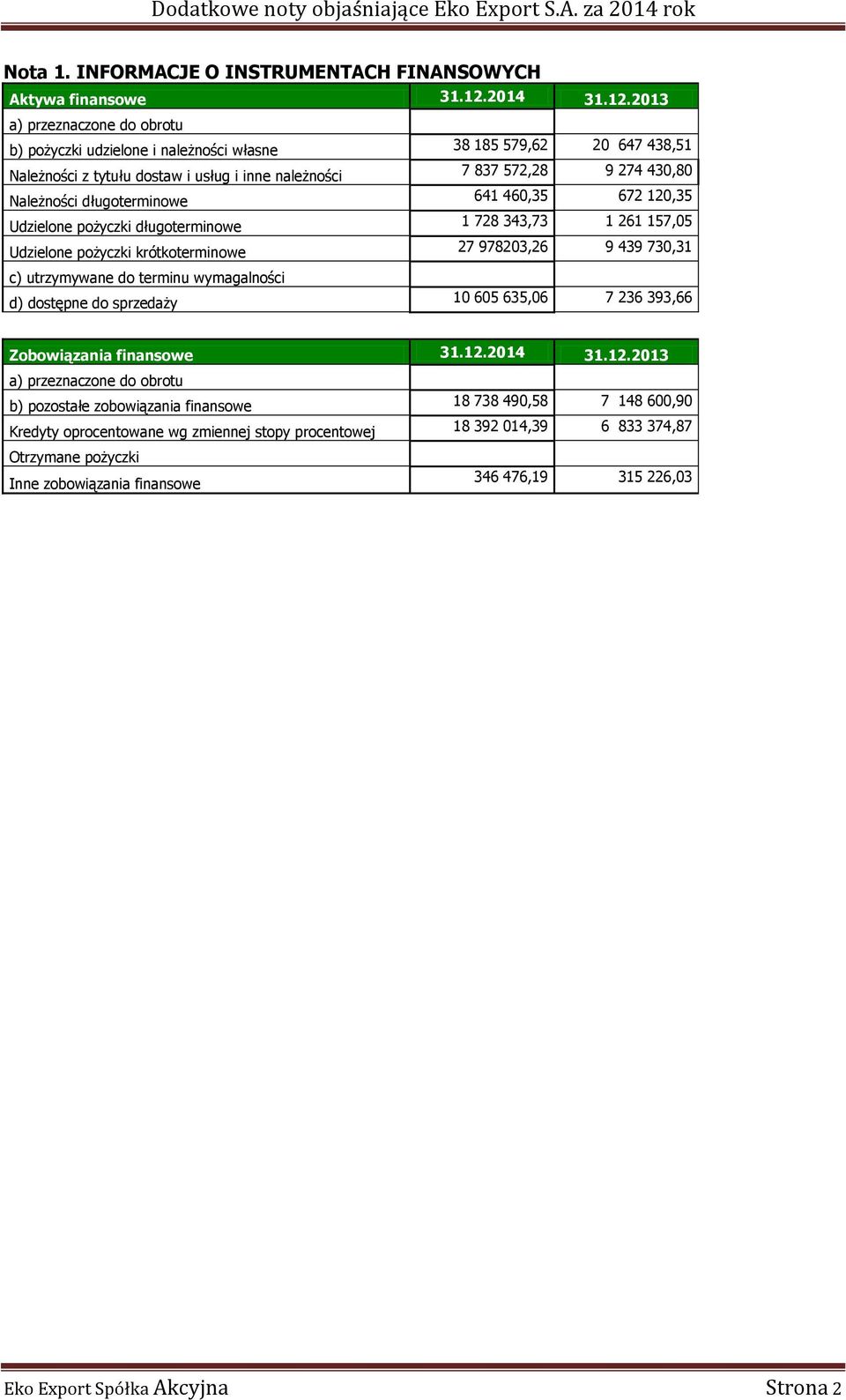 2013 a) przeznaczone do obrotu b) pożyczki udzielone i należności własne 38 185 579,62 20 647 438,51 Należności z tytułu dostaw i usług i inne należności 7 837 572,28 9 274 430,80 Należności