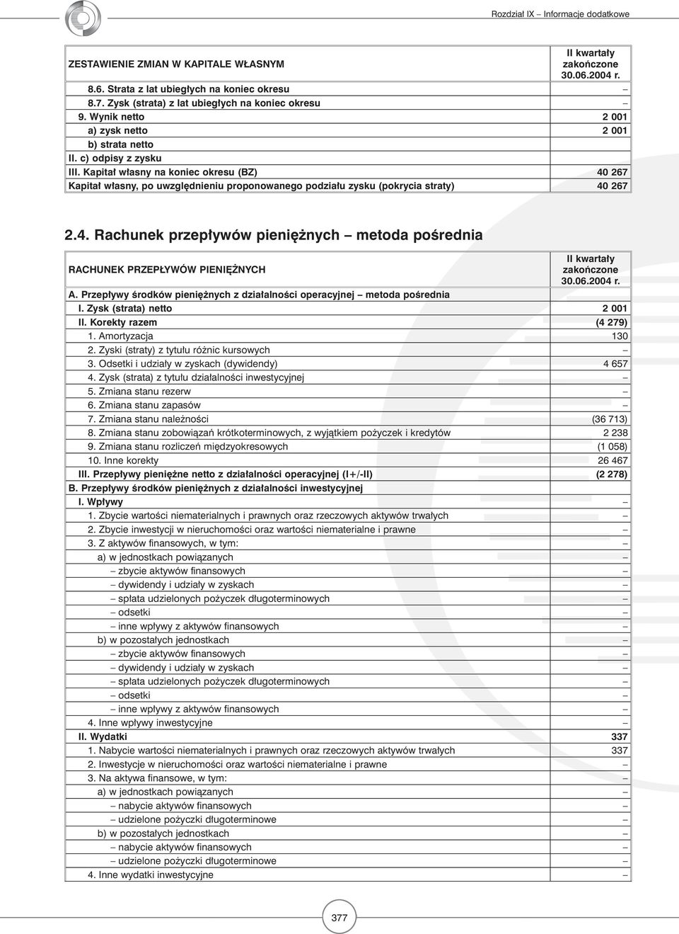 Przepływy środków pieniężnych z działalności operacyjnej metoda pośrednia I. Zysk (strata) netto 2 001 II. Korekty razem (4 279) 1. Amortyzacja 130 2. Zyski (straty) z tytułu różnic kursowych 3.