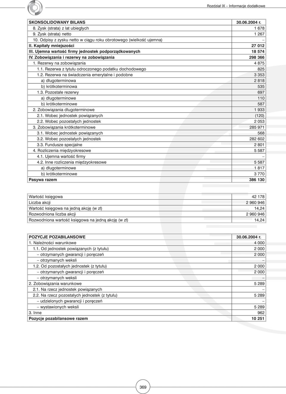 2. Rezerwa na świadczenia emerytalne i podobne 3 353 a) długoterminowa 2 818 b) krótkoterminowa 535 1.3. Pozostałe rezerwy 697 a) długoterminowe 110 b) krótkoterminowe 587 2.