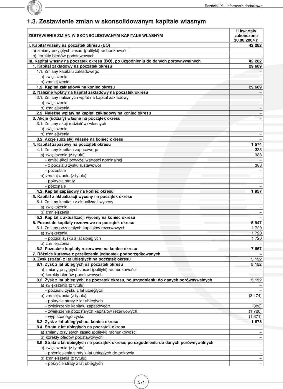 Kapitał własny na początek okresu (BO), po uzgodnieniu do danych porównywalnych 42 282 1. Kapitał zakładowy na początek okresu 29 609 1.1. Zmiany kapitału zakładowego 1.2. Kapitał zakładowy na koniec okresu 29 609 2.