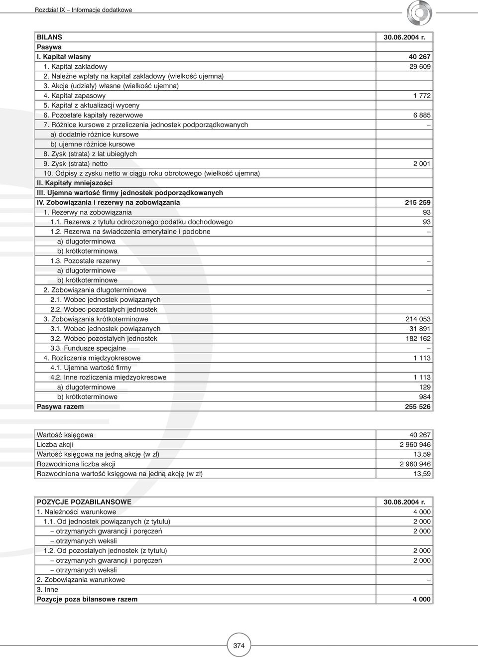 Zysk (strata) z lat ubiegłych 9. Zysk (strata) netto 2 001 10. Odpisy z zysku netto w ciągu roku obrotowego (wielkość ujemna) II. Kapitały mniejszości III.