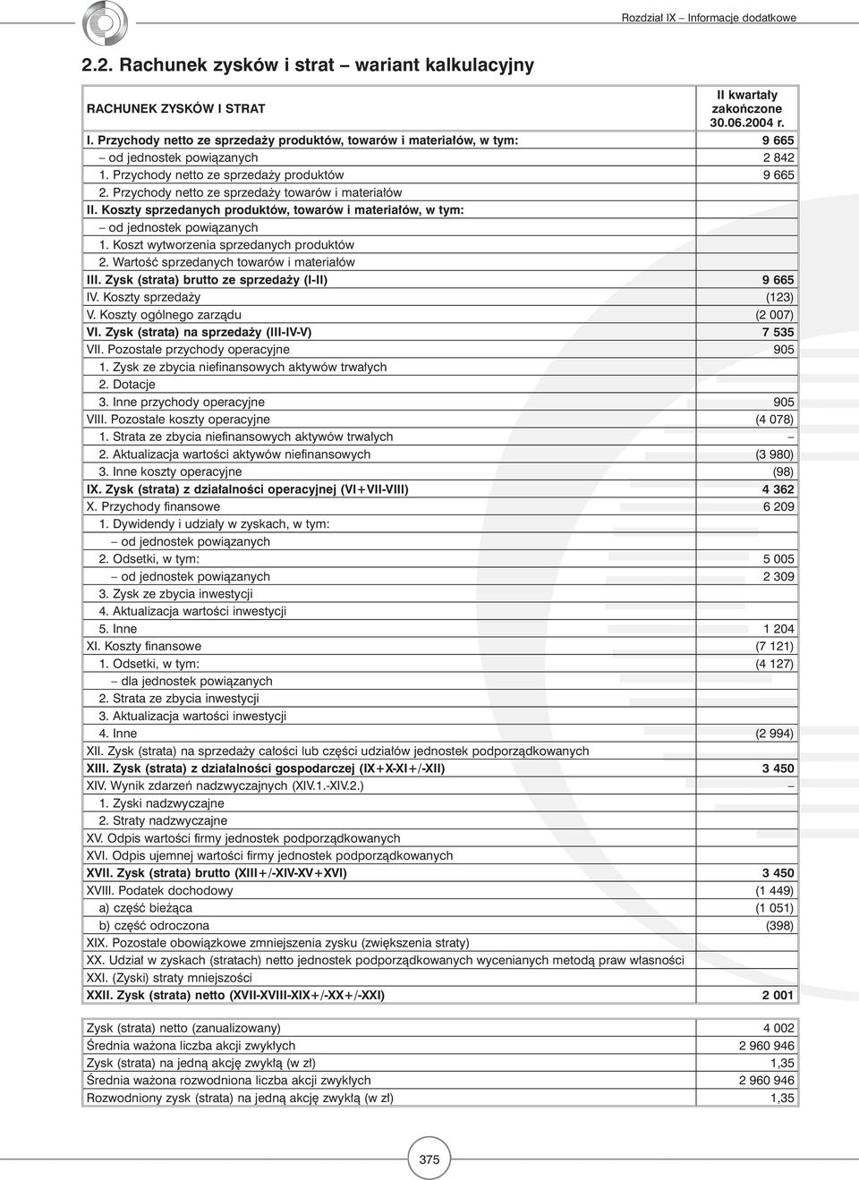 Koszt wytworzenia sprzedanych produktów 2. Wartość sprzedanych towarów i materiałów III. Zysk (strata) brutto ze sprzedaży (I-II) 9 665 IV. Koszty sprzedaży (123) V.