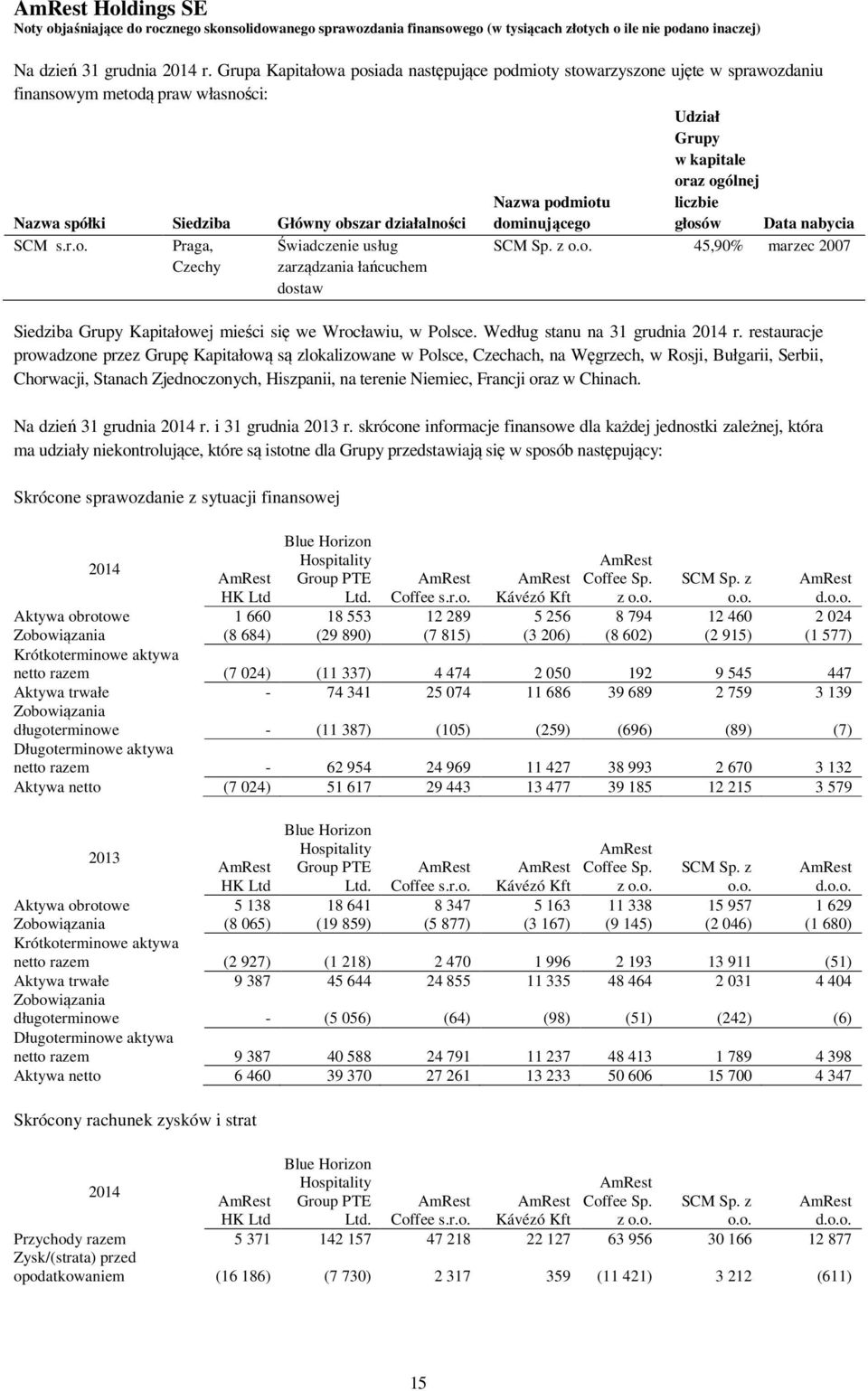 działalności Nazwa podmiotu dominującego liczbie głosów Data nabycia SCM s.r.o. Praga, Czechy Świadczenie usług zarządzania łańcuchem dostaw SCM Sp. z o.o. 45,90% marzec 2007 Siedziba Grupy Kapitałowej mieści się we Wrocławiu, w Polsce.