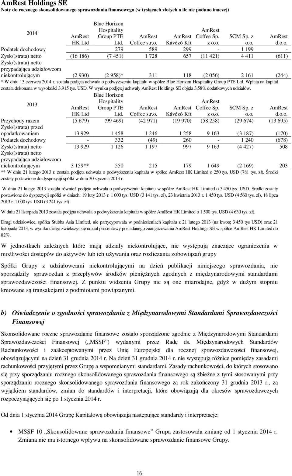 (16 186) (7 451) 1 728 657 (11 421) 4 411 (611) Zysk/(strata) netto przypadająca udziałowcom niekontrolującym (2 930) (2 958)* 311 118 (2 056) 2 161 (244) * W dniu 13 czerwca 2014 r.